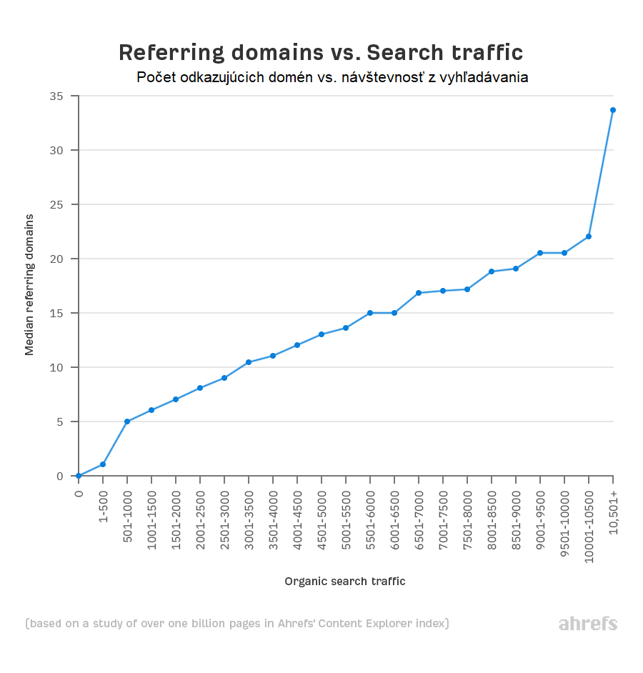 02-vplyv odkazujucich domen na navstevnost z google