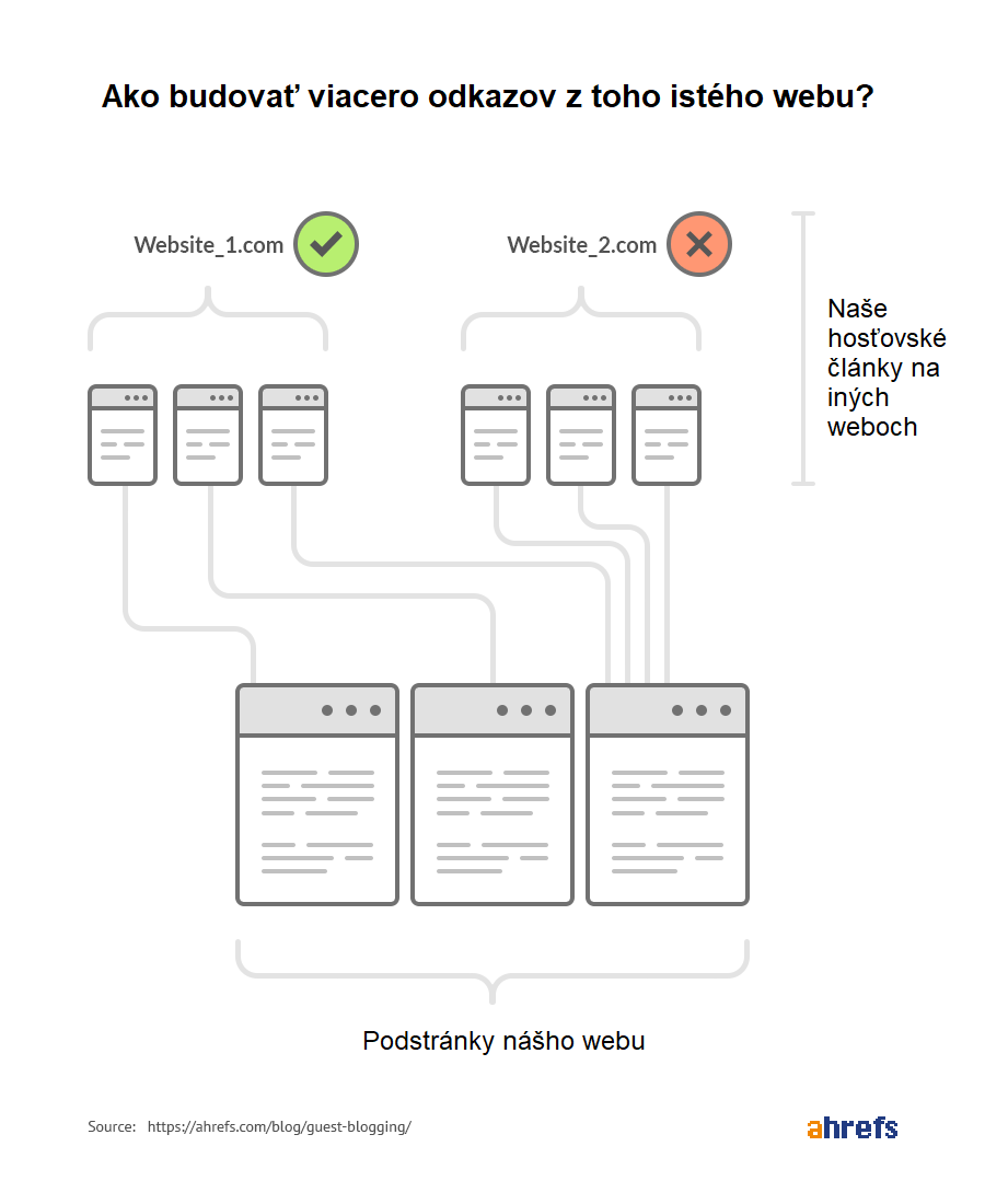 ako-budovat-odkazy-z-rovnakeho-webu